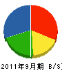 日本海防災 貸借対照表 2011年9月期