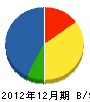 摂津興業 貸借対照表 2012年12月期