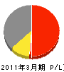 三井開発 損益計算書 2011年3月期