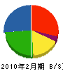エイワ建設 貸借対照表 2010年2月期 エイワ建設 貸借対照表 2010年2月期