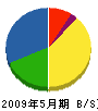 佼成運輸 貸借対照表 2009年5月期