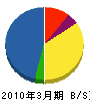 東京エレテック 貸借対照表 2010年3月期