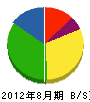 斉藤総業 貸借対照表 2012年8月期