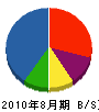 誠電社 貸借対照表 2010年8月期