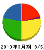 稲田組 貸借対照表 2010年3月期