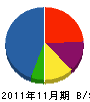 武家田建設 貸借対照表 2011年11月期