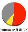 田中電化商会 損益計算書 2008年12月期 田中電化商会 損益計算書 2008年12月期