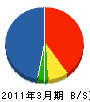山伸開発 貸借対照表 2011年3月期
