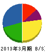 川嶋厨房設備 貸借対照表 2013年3月期