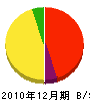 斎藤建設 貸借対照表 2010年12月期