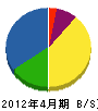 鈴木組 貸借対照表 2012年4月期