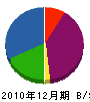 田尻興業 貸借対照表 2010年12月期