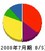池田重機建設 貸借対照表 2008年7月期