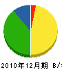 岩村工業 貸借対照表 2010年12月期