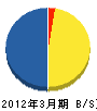 北九州日榮実業 貸借対照表 2012年3月期