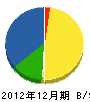 柴田工務店 貸借対照表 2012年12月期