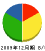 矢島興業 貸借対照表 2009年12月期