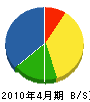 松田工務店 貸借対照表 2010年4月期