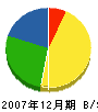 明田建設 貸借対照表 2007年12月期