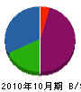 櫛田畳店 貸借対照表 2010年10月期
