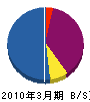 國翔建設 貸借対照表 2010年3月期