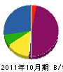 櫛田畳店 貸借対照表 2011年10月期