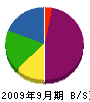福寿設備 貸借対照表 2009年9月期