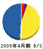 松尾設備 貸借対照表 2009年4月期