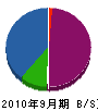 坂本水道 貸借対照表 2010年9月期