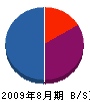 生山土木工業 貸借対照表 2009年8月期