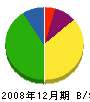 中村産業 貸借対照表 2008年12月期