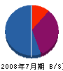 堀設計総合事務所 貸借対照表 2008年7月期