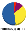 三崎工業 貸借対照表 2008年5月期
