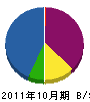 奥田工業所 貸借対照表 2011年10月期