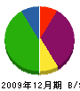 うちや電気 貸借対照表 2009年12月期