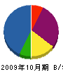北播磨リサイクルセンター 貸借対照表 2009年10月期