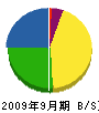 西岡工務 貸借対照表 2009年9月期