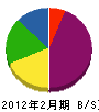 佐藤重機建設 貸借対照表 2012年2月期
