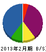 源川電機商会 貸借対照表 2013年2月期