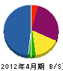 池田住宅設備 貸借対照表 2012年4月期