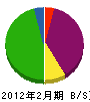 島田電気 貸借対照表 2012年2月期