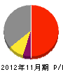 富士野建設 損益計算書 2012年11月期