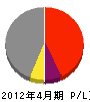 南大阪建設 損益計算書 2012年4月期