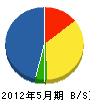 吉田土木工業 貸借対照表 2012年5月期