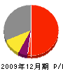 吉勝工務店 損益計算書 2009年12月期