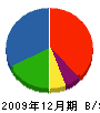 高嶋建設 貸借対照表 2009年12月期