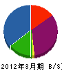 木村特殊工業 貸借対照表 2012年3月期