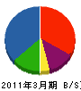 広島ガステクノ・サービス 貸借対照表 2011年3月期