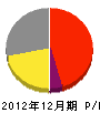 佐藤水道工事店 損益計算書 2012年12月期