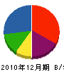 吉田環境衛生設備工業 貸借対照表 2010年12月期